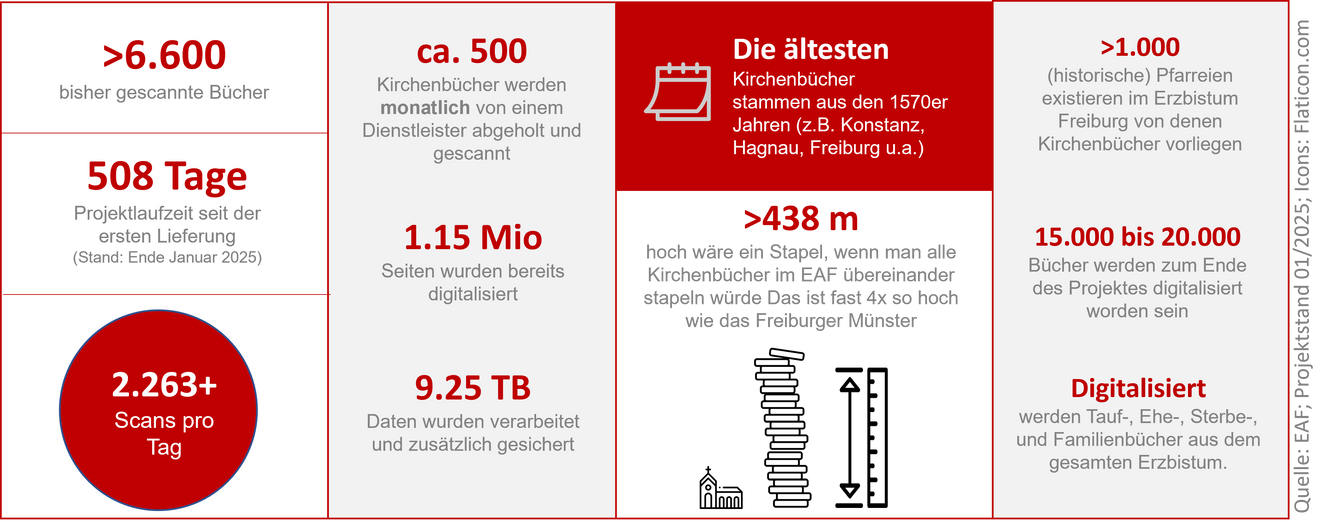 Grafik Statistik Kirchenbuchdigitalisierungsprojekt